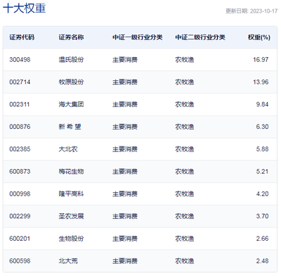 行業(yè)ETF風向標丨厄爾尼諾引發(fā)糧食供應緊張，農林漁牧相關ETF弱市逞強